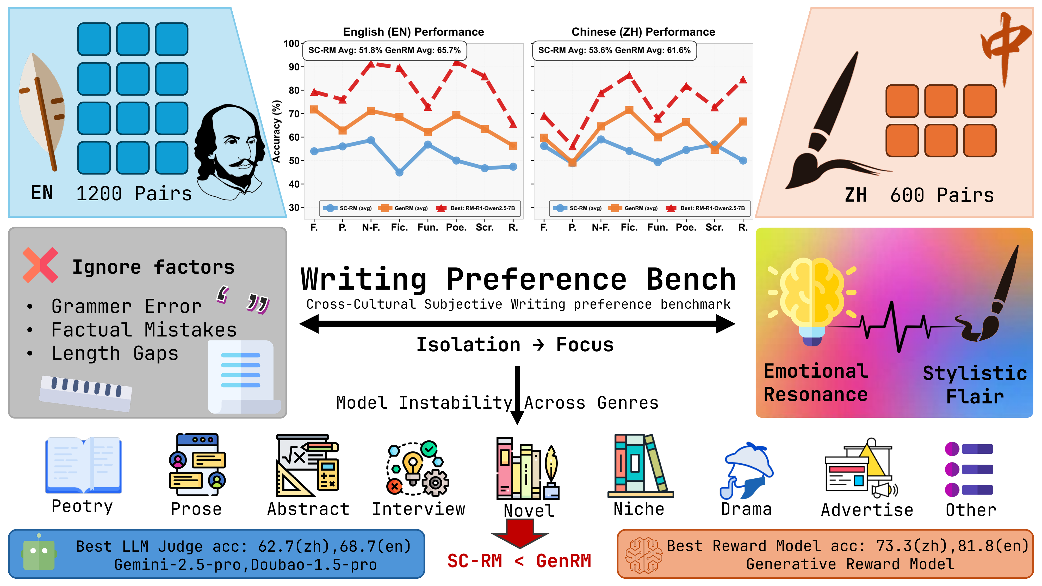 WritingPreferenceBench teaser figure showing sequence classifiers perform near-randomly while generative reward models achieve 30% higher accuracy